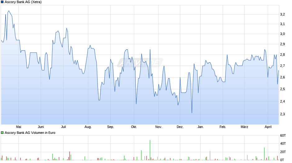Varengold Bank Chart