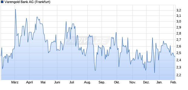 Varengold Bank Aktie Chart