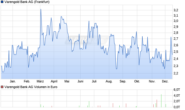 Varengold Bank Aktie Chart