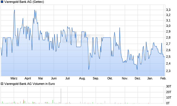 Varengold Bank Aktie Chart