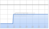 Ascory Bank AG Chart