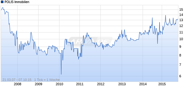 POLIS Immobilien Chart