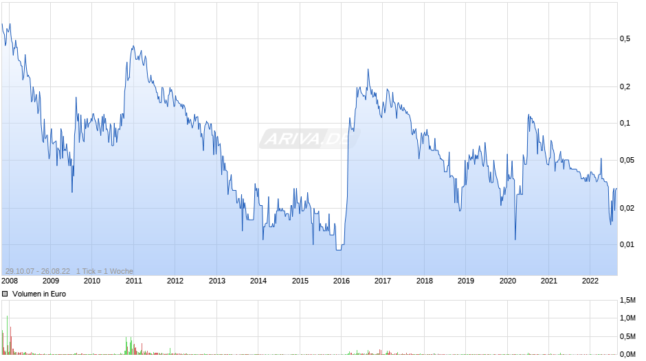 West Red Lake Gold Mines Chart