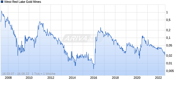 West Red Lake Gold Mines Chart