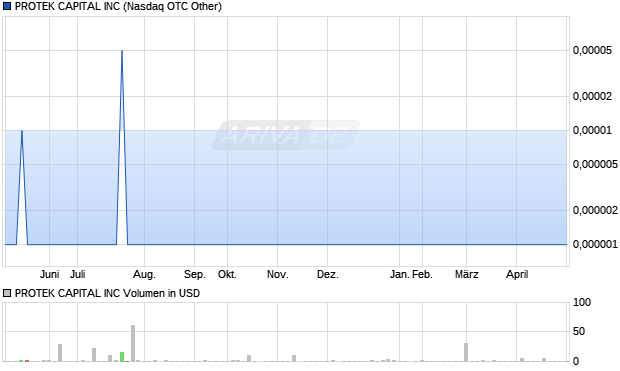 PROTEK CAPITAL Aktie Chart