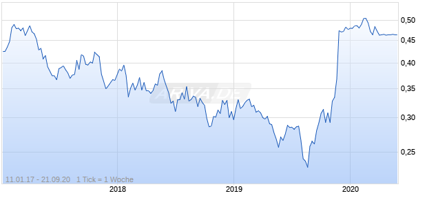 China Agri-Industries Holdings Chart