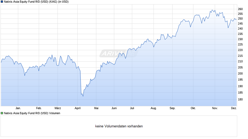 Natixis Asia Equity Fund R/D (USD) Chart