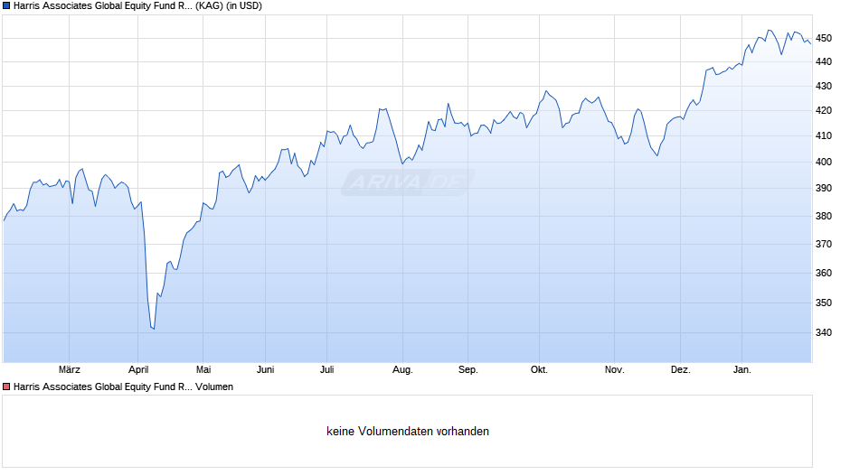 Harris Associates Global Equity Fund R/D (USD) Chart