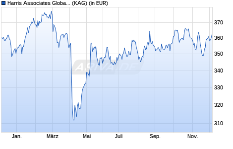 Performance des Harris Associates Global Equity Fund R/D (USD) (WKN 534031, ISIN LU0130518102)