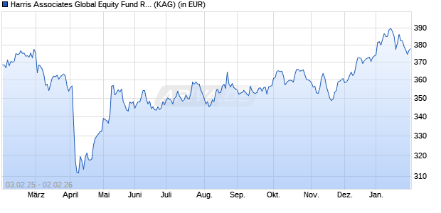 Performance des Harris Associates Global Equity Fund R/D (USD) (WKN 534031, ISIN LU0130518102)