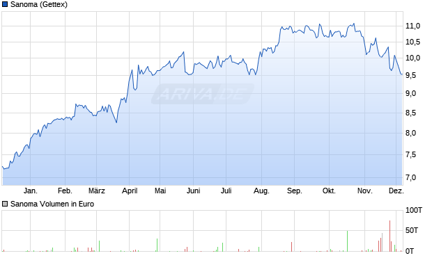 Sanoma Aktie Chart