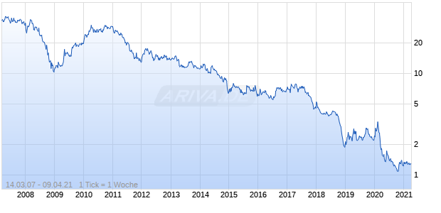 Stockmann Oyj A Chart