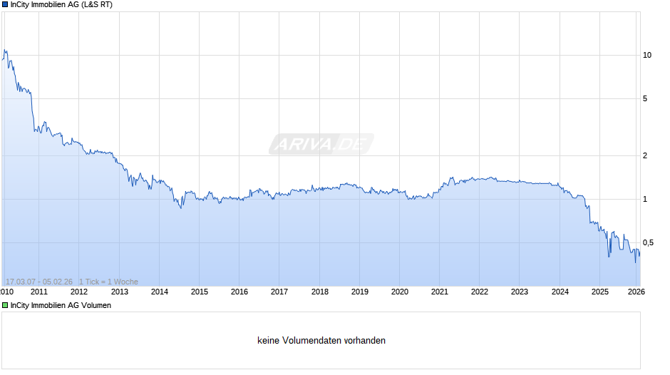 InCity Immobilien Chart