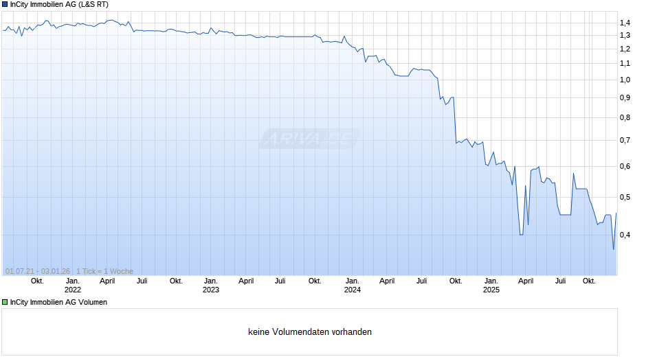 InCity Immobilien Chart