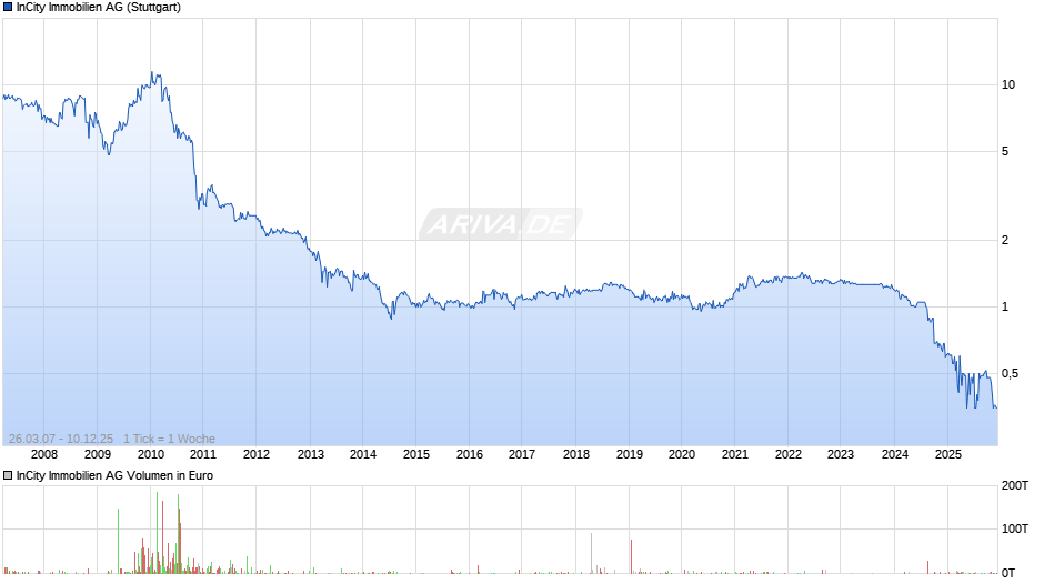InCity Immobilien Chart