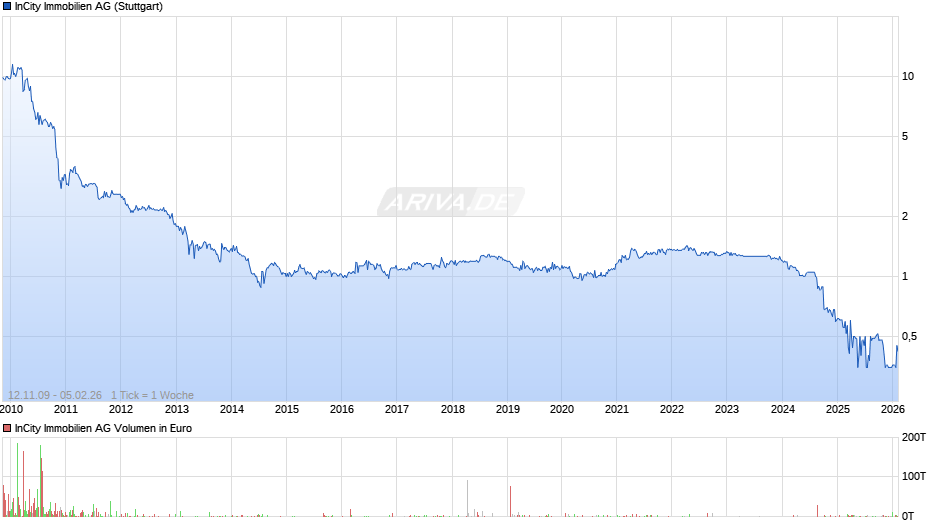 InCity Immobilien Chart