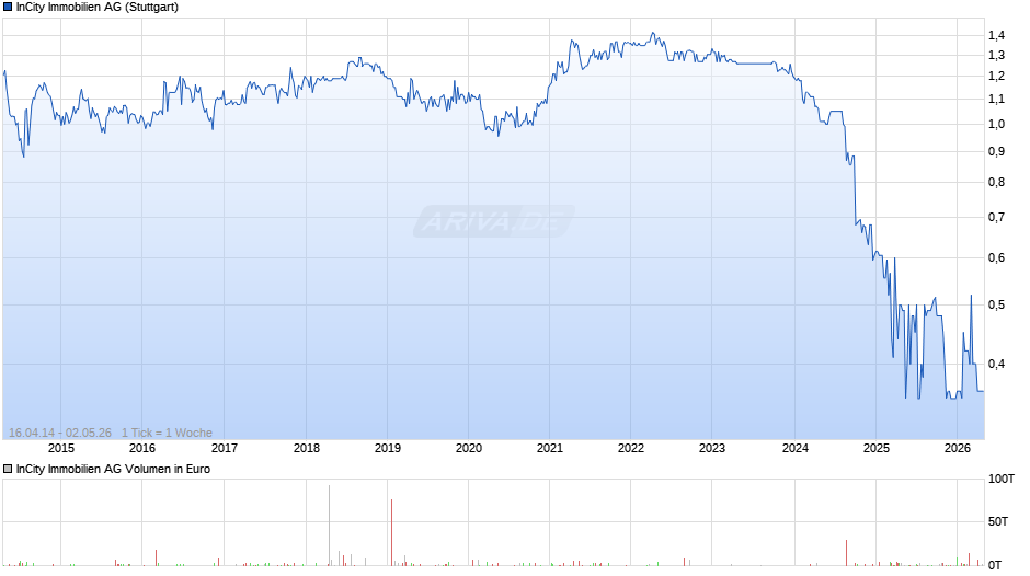 InCity Immobilien Chart