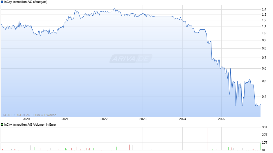 InCity Immobilien Chart