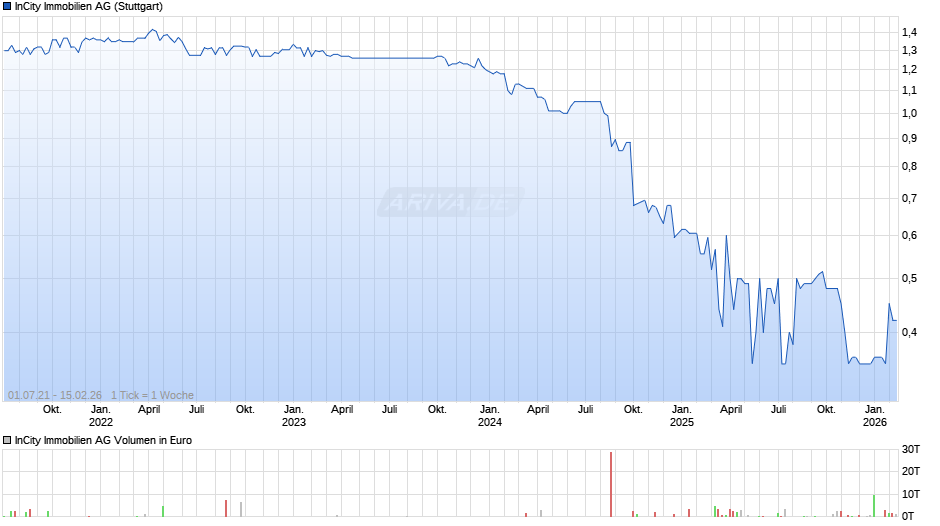 InCity Immobilien Chart
