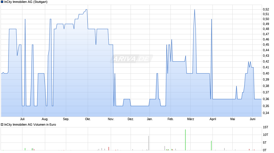 InCity Immobilien Chart