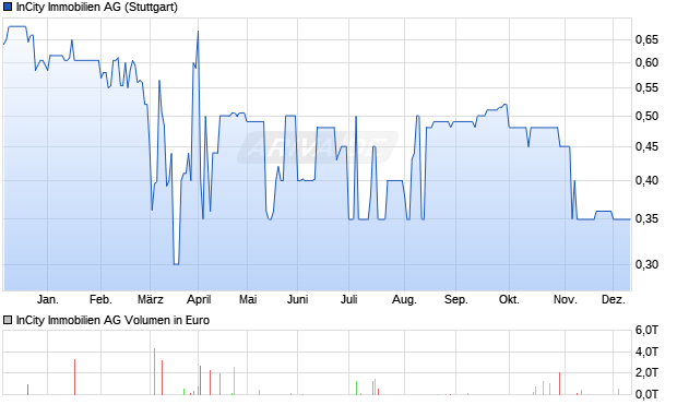 InCity Immobilien Aktie Chart