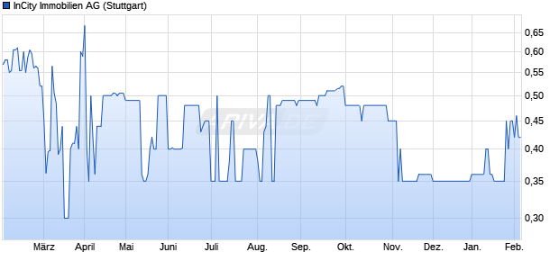 InCity Immobilien Aktie Chart