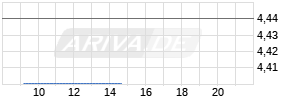 Vita 34 AG Chart