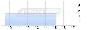 Vita 34 AG Chart