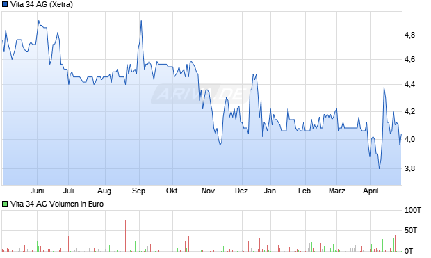 Vita 34 Aktie Chart