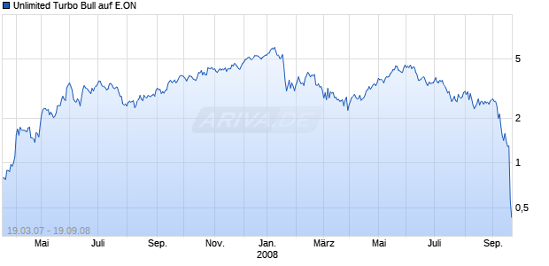 Unlimited Turbo Bull auf E.ON [Commerzbank AG] Chart