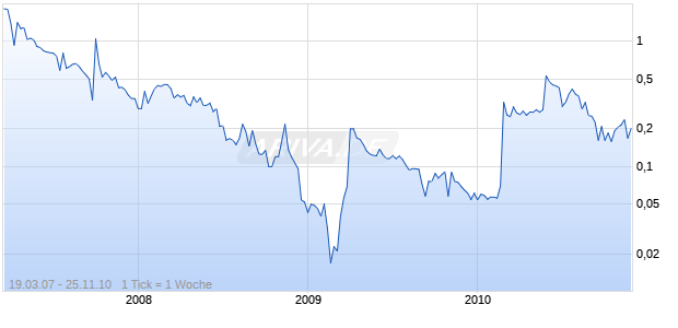 China VoIP & Digital Telecom Inc Chart