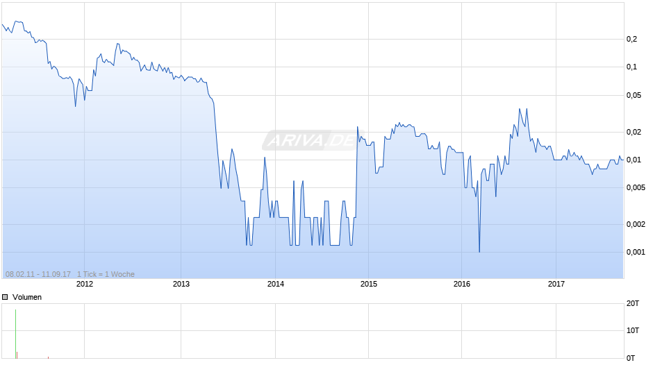 Avalon Minerals Chart