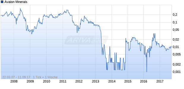 Avalon Minerals Chart