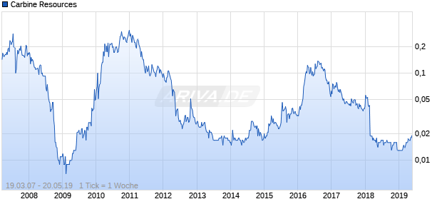 Carbine Resources Chart