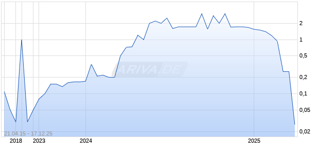 Scientific Energy Inc UTAH Chart