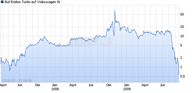 Bull Endlos Turbo auf Volkswagen St [Sal. Oppenheim jr. & Cie.] Chart