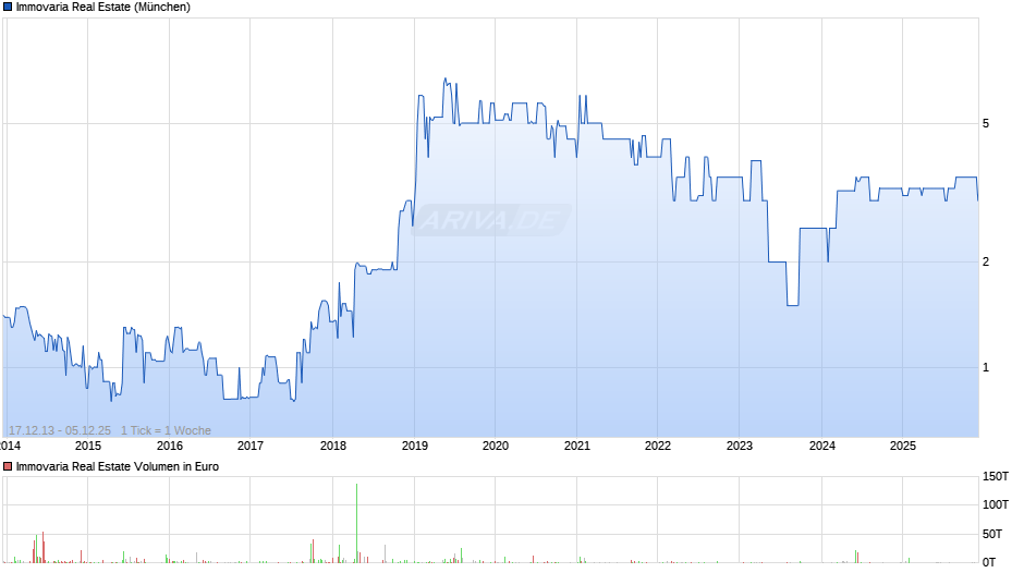 Immovaria Real Estate Chart