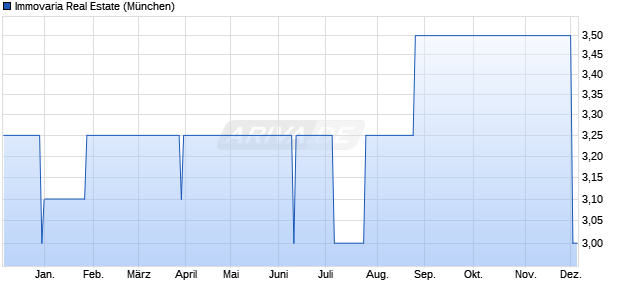 Immovaria Real Estate Aktie Chart