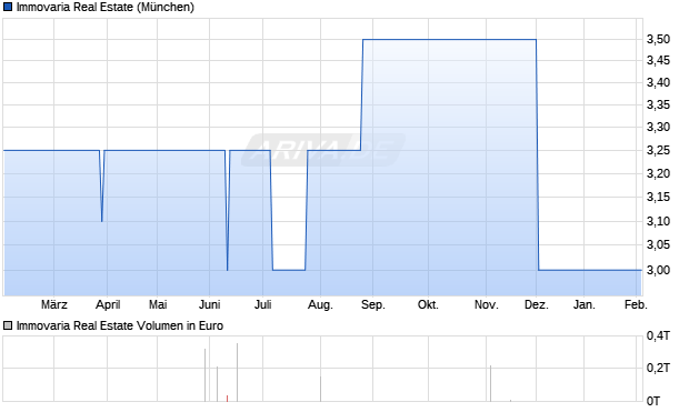 Immovaria Real Estate Aktie Chart