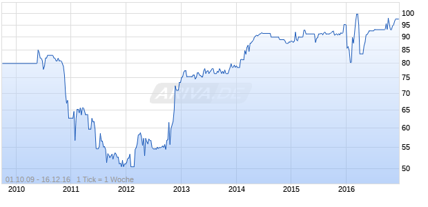 BCP FIN. BK 06/16 FLR MTN Chart