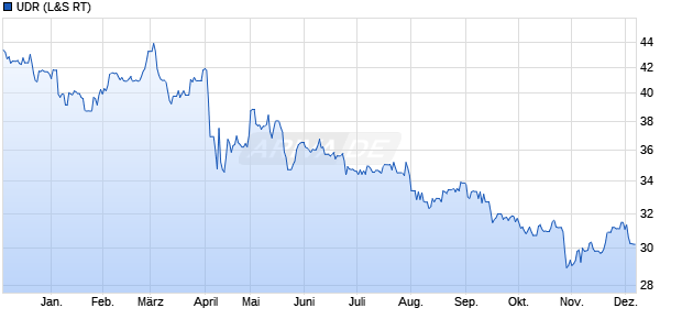 UDR Aktie Chart