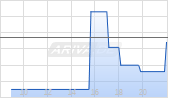 UDR Chart