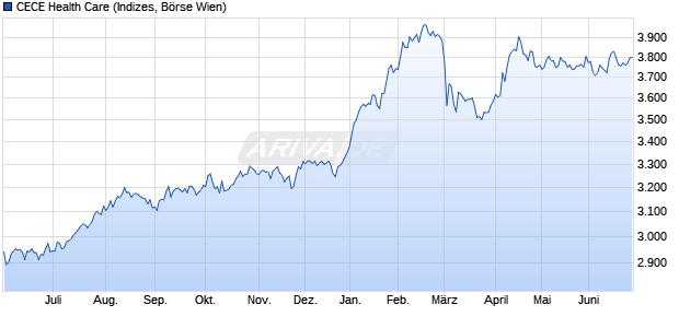 CECE Health Care Chart