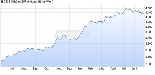 CECE Oil&Gas EUR Chart