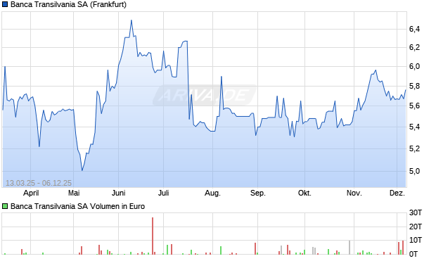 Banca Transilvania Aktie Chart