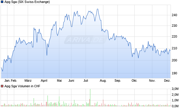 Apg Sga Aktie Chart