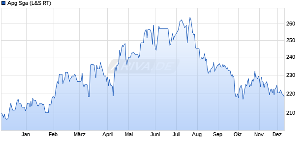 Apg Sga Aktie Chart