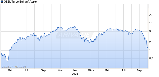 OESL Turbo Bull auf Apple [Citigroup GM Deutschland AG & Co. KGaA] Chart