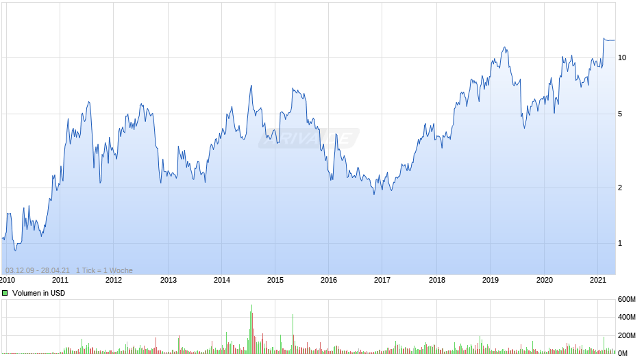 Glu Mobile Chart