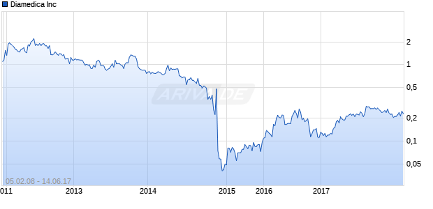 Diamedica Inc Chart